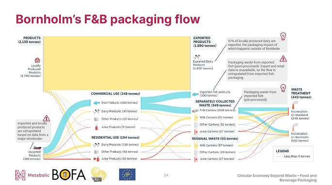 Grafik der forklarer Bornholms packaging flow
